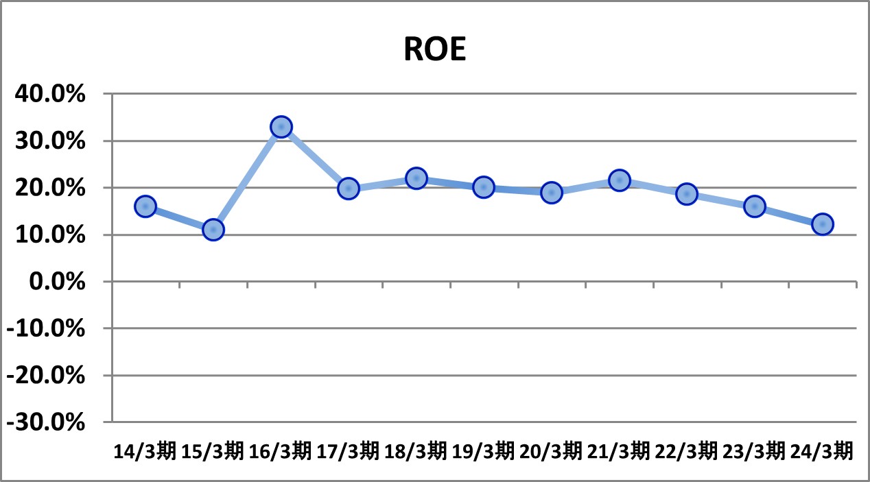 ROE