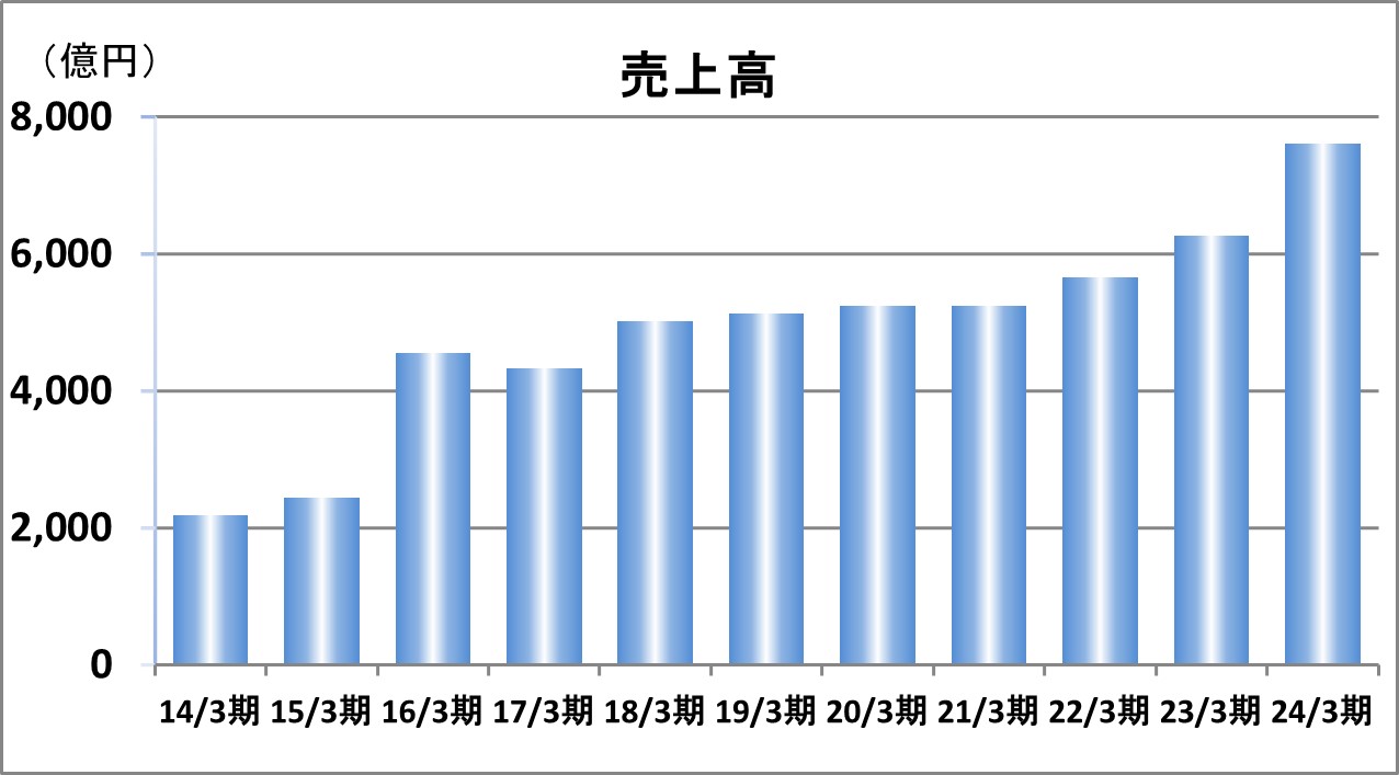 売上高